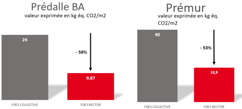 Prémurs et Prédalles bas carbone : en route pour la RE2020 !