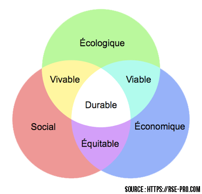 Les trois piliers de la RSE