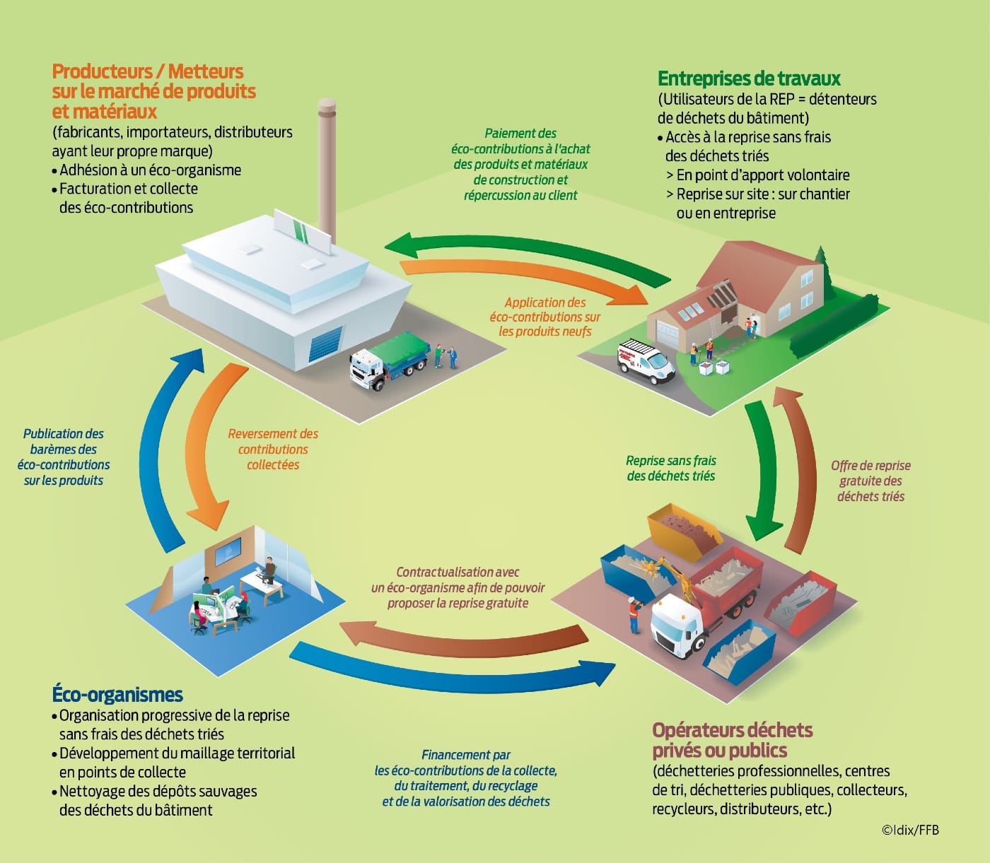 Processus de la REP Bâtiment