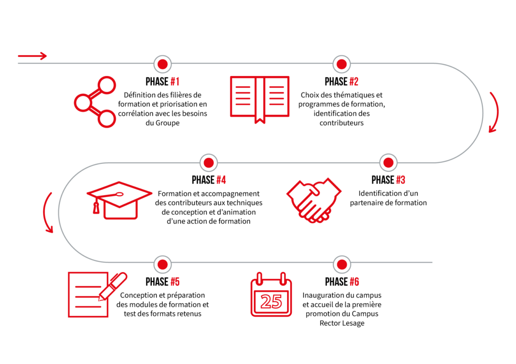 Les phases de la mise en place de notre Campus Rector Lesage